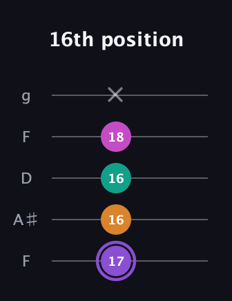 A♯ Augmented Flat 9th guitar tab — 16th position (17 16 16 18 x) in Open G (gDGBD) · Capo 3