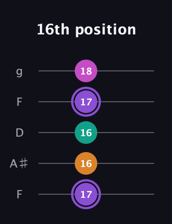 A♯ Augmented Flat 9th guitar tab — 16th position (17 16 16 17 18) in Open G (gDGBD) · Capo 3