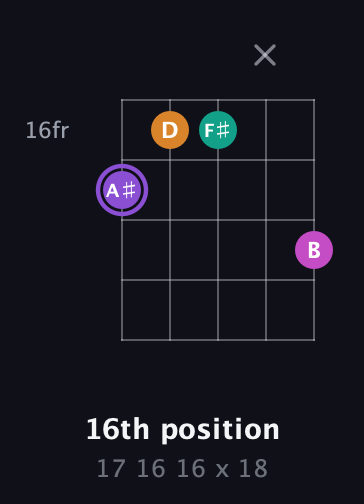 A♯ Augmented Flat 9th guitar chord — 16th position (17 16 16 x 18) fretboard diagram in Open G (gDGBD) · Capo 3