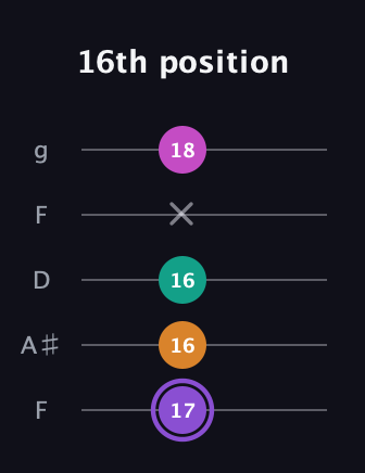 A♯ Augmented Flat 9th guitar tab — 16th position (17 16 16 x 18) in Open G (gDGBD) · Capo 3
