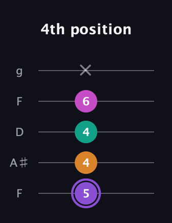 A♯ Augmented Flat 9th guitar tab — 4th position (5 4 4 6 x) in Open G (gDGBD) · Capo 3