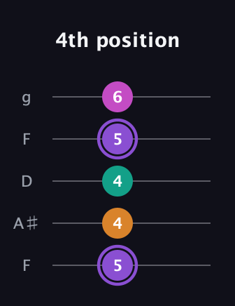 A♯ Augmented Flat 9th guitar tab — 4th position (5 4 4 5 6) in Open G (gDGBD) · Capo 3