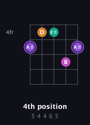 A♯ Augmented Flat 9th guitar chord — 4th position (5 4 4 6 5) fretboard diagram in Open G (gDGBD) · Capo 3