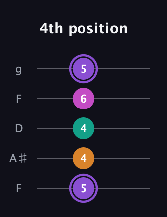 A♯ Augmented Flat 9th guitar tab — 4th position (5 4 4 6 5) in Open G (gDGBD) · Capo 3