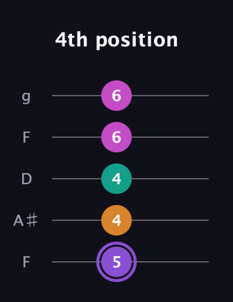 A♯ Augmented Flat 9th guitar tab — 4th position (5 4 4 6 6) in Open G (gDGBD) · Capo 3