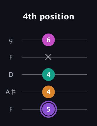 A♯ Augmented Flat 9th guitar tab — 4th position (5 4 4 x 6) in Open G (gDGBD) · Capo 3