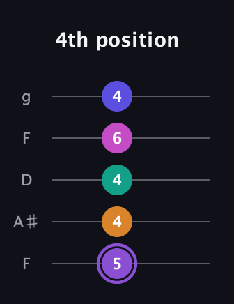 A♯ Augmented-major 7th Flat 9th guitar tab — 4th position (5 4 4 6 4) in Open G (gDGBD) · Capo 3