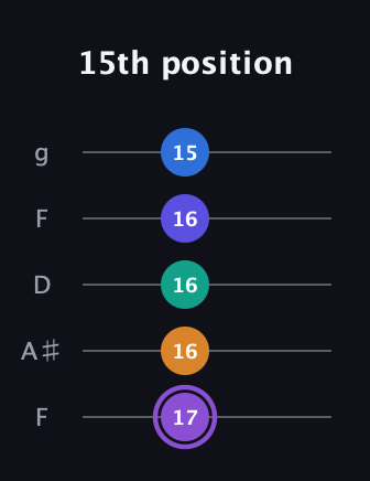 A♯ Augmented-major 7th Sharp 13th guitar tab — 15th position (17 16 16 16 15) in Open G (gDGBD) · Capo 3