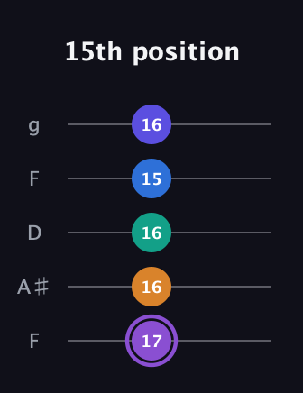 A♯ Augmented-major 7th Sharp 13th guitar tab — 15th position (17 16 16 15 16) in Open G (gDGBD) · Capo 3