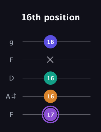A♯ Augmented-major 7th guitar tab — 16th position (17 16 16 x 16) in Open G (gDGBD) · Capo 3