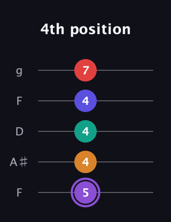 A♯ Augmented-major 9th guitar tab — 4th position (5 4 4 4 7) in Open G (gDGBD) · Capo 3