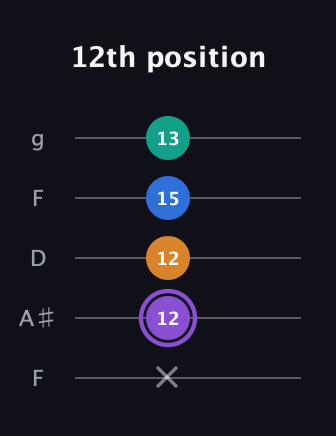 A♯ Augmented Sharp 13th guitar tab — 12th position (x 12 12 15 13) in Open G (gDGBD) · Capo 3