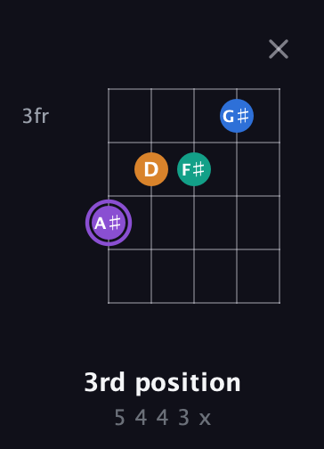 A♯ Augmented Sharp 13th guitar chord — 3rd position (5 4 4 3 x) fretboard diagram in Open G (gDGBD) · Capo 3