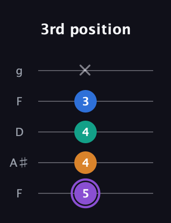 A♯ Augmented Sharp 13th guitar tab — 3rd position (5 4 4 3 x) in Open G (gDGBD) · Capo 3