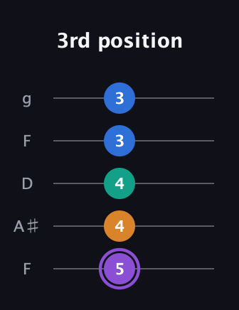 A♯ Augmented Sharp 13th guitar tab — 3rd position (5 4 4 3 3) in Open G (gDGBD) · Capo 3