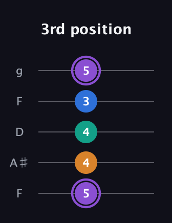 A♯ Augmented Sharp 13th guitar tab — 3rd position (5 4 4 3 5) in Open G (gDGBD) · Capo 3