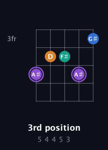 A♯ Augmented Sharp 13th guitar chord — 3rd position (5 4 4 5 3) fretboard diagram in Open G (gDGBD) · Capo 3