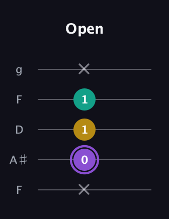 A♯ Augmented Suspended 4th guitar tab — Open (x 0 1 1 x) in Open G (gDGBD) · Capo 3