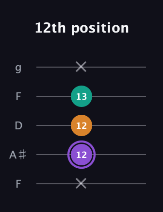A♯ Augmented guitar tab — 12th position (x 12 12 13 x) in Open G (gDGBD) · Capo 3