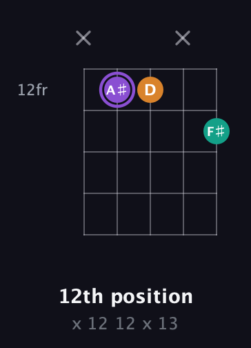 A♯ Augmented guitar chord — 12th position (x 12 12 x 13) fretboard diagram in Open G (gDGBD) · Capo 3