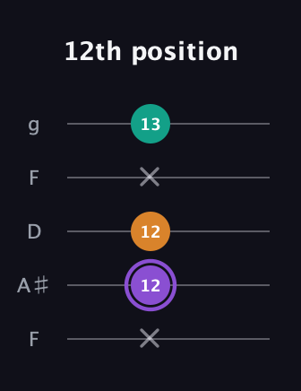A♯ Augmented guitar tab — 12th position (x 12 12 x 13) in Open G (gDGBD) · Capo 3