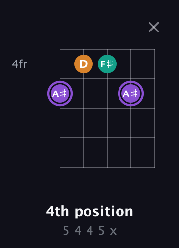 A♯ Augmented guitar chord — 4th position (5 4 4 5 x) fretboard diagram in Open G (gDGBD) · Capo 3