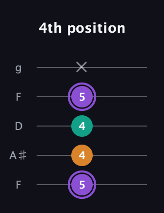 A♯ Augmented guitar tab — 4th position (5 4 4 5 x) in Open G (gDGBD) · Capo 3