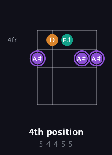 A♯ Augmented guitar chord — 4th position (5 4 4 5 5) fretboard diagram in Open G (gDGBD) · Capo 3