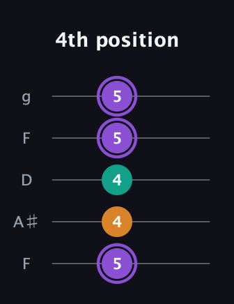 A♯ Augmented guitar tab — 4th position (5 4 4 5 5) in Open G (gDGBD) · Capo 3