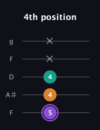 A♯ Augmented guitar tab — 4th position (5 4 4 x x) in Open G (gDGBD) · Capo 3