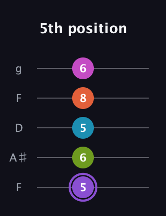 A♯ Diminished 7th Flat 9th guitar tab — 5th position (5 6 5 8 6) in Open G (gDGBD) · Capo 3