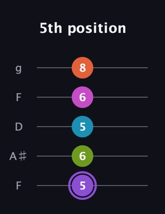 A♯ Diminished 7th Flat 9th guitar tab — 5th position (5 6 5 6 8) in Open G (gDGBD) · Capo 3