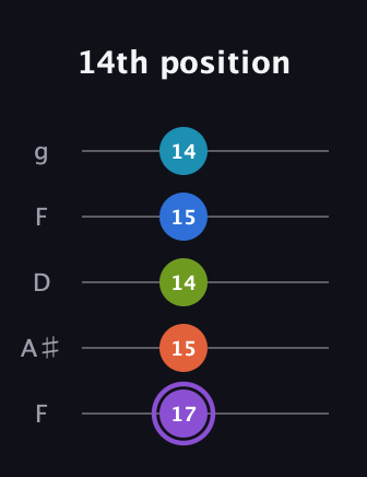 A♯ Diminished 7th Sharp 13th guitar tab — 14th position (17 15 14 15 14) in Open G (gDGBD) · Capo 3