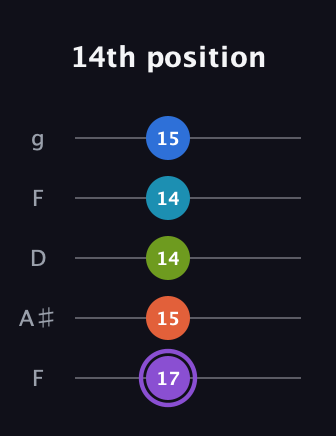 A♯ Diminished 7th Sharp 13th guitar tab — 14th position (17 15 14 14 15) in Open G (gDGBD) · Capo 3