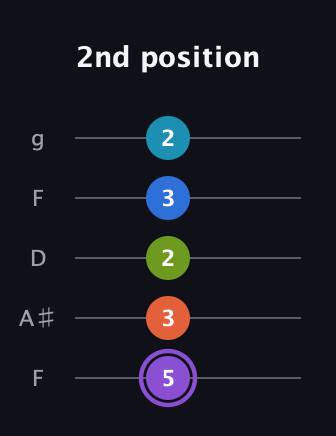 A♯ Diminished 7th Sharp 13th guitar tab — 2nd position (5 3 2 3 2) in Open G (gDGBD) · Capo 3