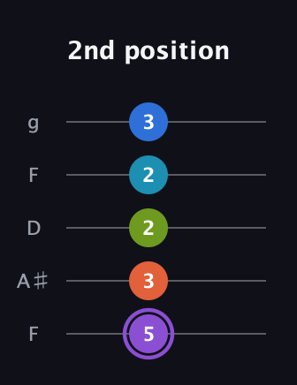 A♯ Diminished 7th Sharp 13th guitar tab — 2nd position (5 3 2 2 3) in Open G (gDGBD) · Capo 3