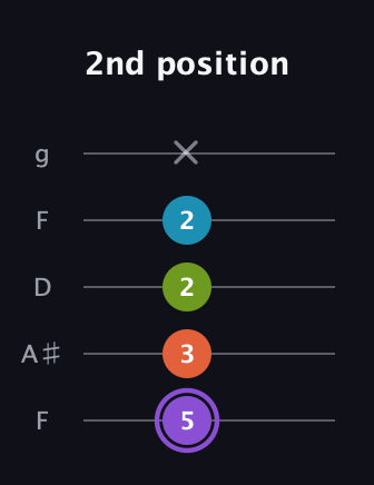 A♯ Diminished 7th Sharp 9th guitar tab — 2nd position (5 3 2 2 x) in Open G (gDGBD) · Capo 3