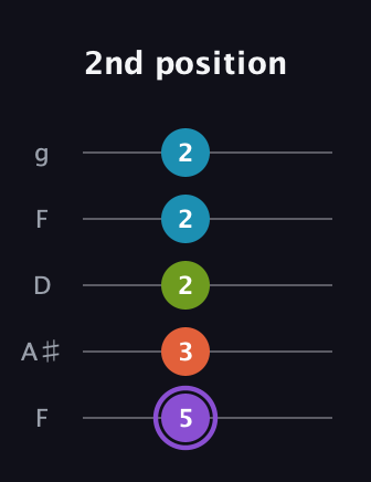 A♯ Diminished 7th Sharp 9th guitar tab — 2nd position (5 3 2 2 2) in Open G (gDGBD) · Capo 3