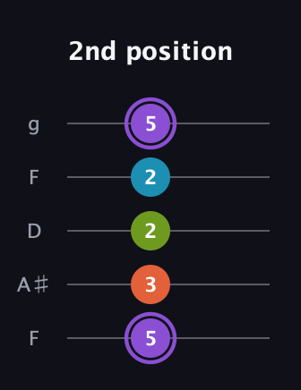 A♯ Diminished 7th Sharp 9th guitar tab — 2nd position (5 3 2 2 5) in Open G (gDGBD) · Capo 3