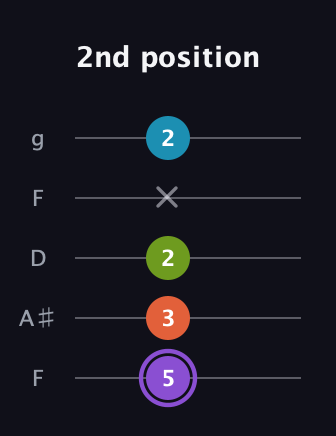 A♯ Diminished 7th Sharp 9th guitar tab — 2nd position (5 3 2 x 2) in Open G (gDGBD) · Capo 3