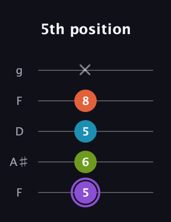 A♯ Diminished 7th Sharp 9th guitar tab — 5th position (5 6 5 8 x) in Open G (gDGBD) · Capo 3