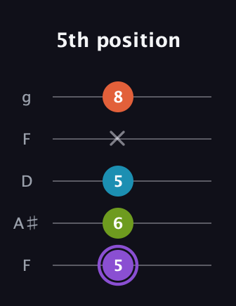 A♯ Diminished 7th Sharp 9th guitar tab — 5th position (5 6 5 x 8) in Open G (gDGBD) · Capo 3