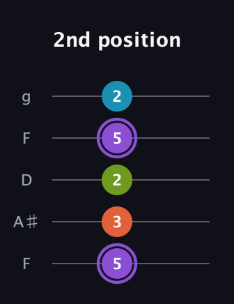 A♯ Diminished 7th guitar tab — 2nd position (5 3 2 5 2) in Open G (gDGBD) · Capo 3