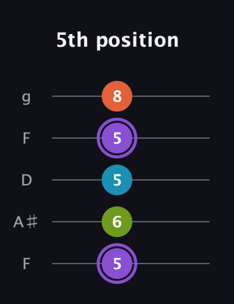A♯ Diminished 7th guitar tab — 5th position (5 6 5 5 8) in Open G (gDGBD) · Capo 3