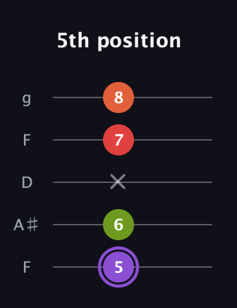 A♯ Diminished Added 9th guitar tab — 5th position (5 6 x 7 8) in Open G (gDGBD) · Capo 3