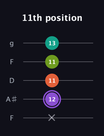 A♯ Diminished Flat 13th guitar tab — 11th position (x 12 11 11 13) in Open G (gDGBD) · Capo 3