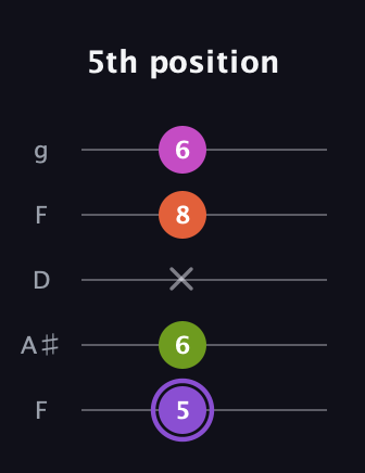 A♯ Diminished Flat 9th guitar tab — 5th position (5 6 x 8 6) in Open G (gDGBD) · Capo 3