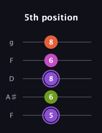 A♯ Diminished Flat 9th guitar tab — 5th position (5 6 8 6 8) in Open G (gDGBD) · Capo 3
