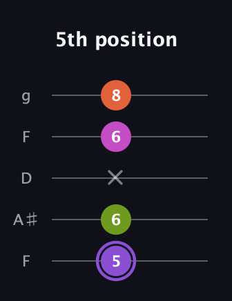A♯ Diminished Flat 9th guitar tab — 5th position (5 6 x 6 8) in Open G (gDGBD) · Capo 3