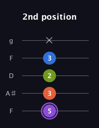 A♯ Diminished Sharp 13th guitar tab — 2nd position (5 3 2 3 x) in Open G (gDGBD) · Capo 3